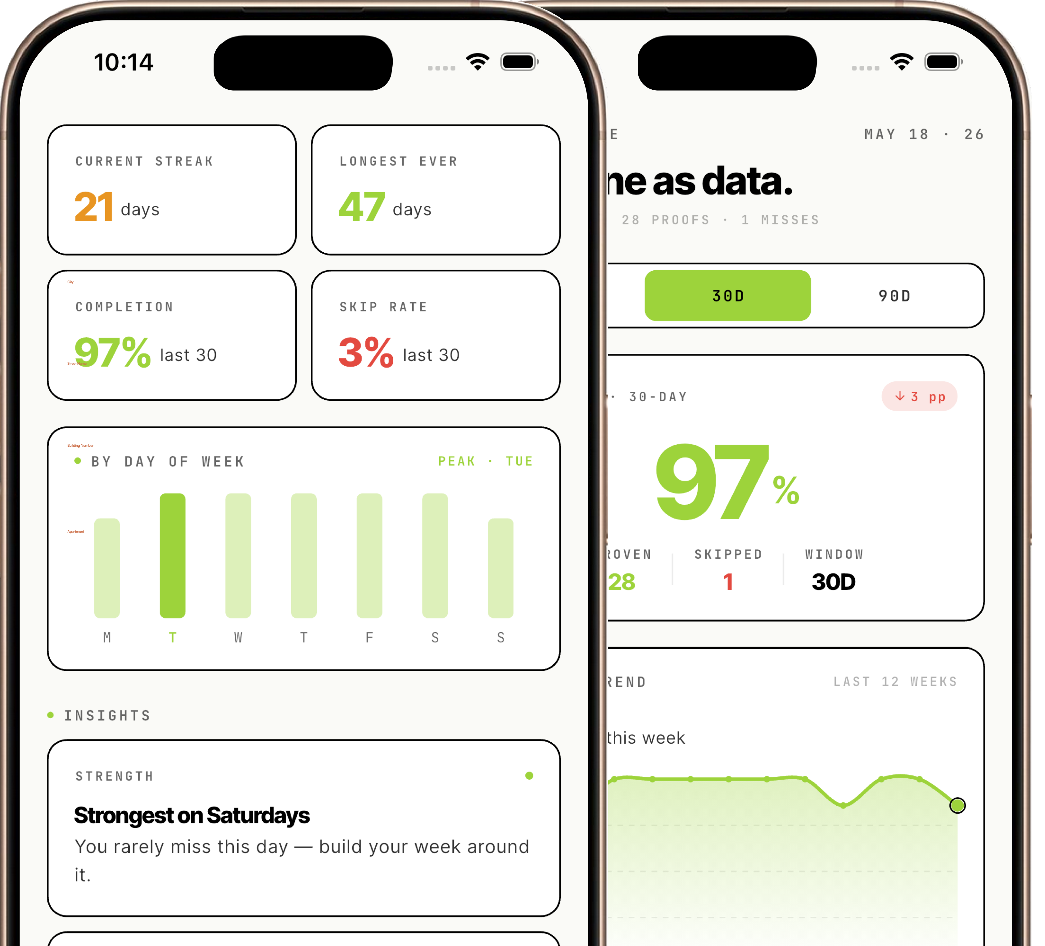 Two GymProof app screens — a 30-day stats dashboard with streak, completion and skip-rate cards, and a 97% completion analytics view